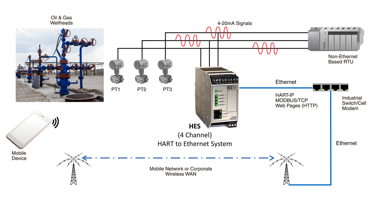 The HES gathers real time pressure and diagnostic data from insitu pressure transmitters at oil and gas wellhead and shares it via corporate wireless WAN and mobile devices.