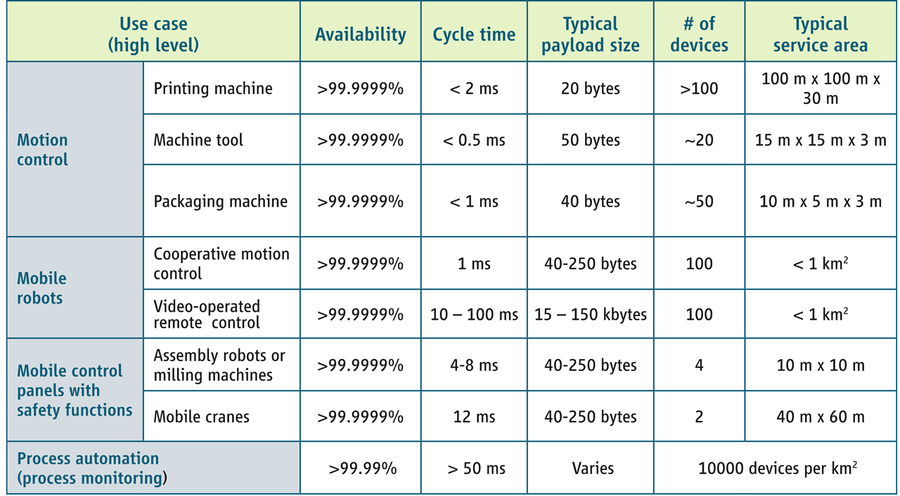 Use cases for Industrial 5G.