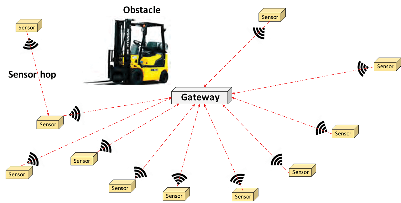 Wireless mesh network example.