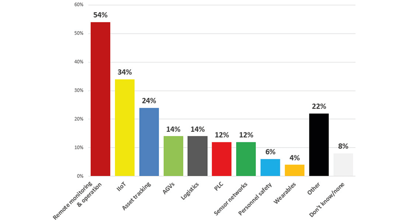 Research showed remote monitoring going wireless, but the usage of wireless technologies is also quite broad.