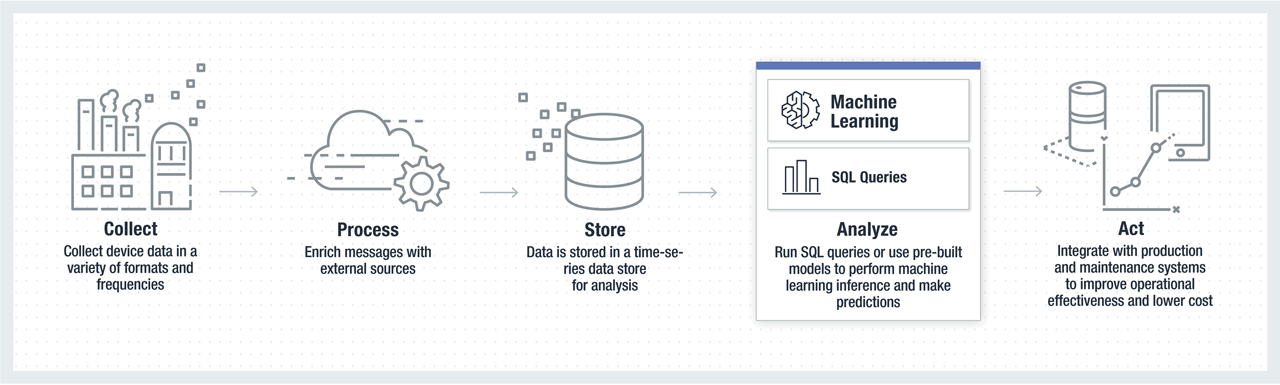 Once relevant data is stored, cloud providers can offer Machine Learning and AI tools to both extract insights from data and maximize its business value. 