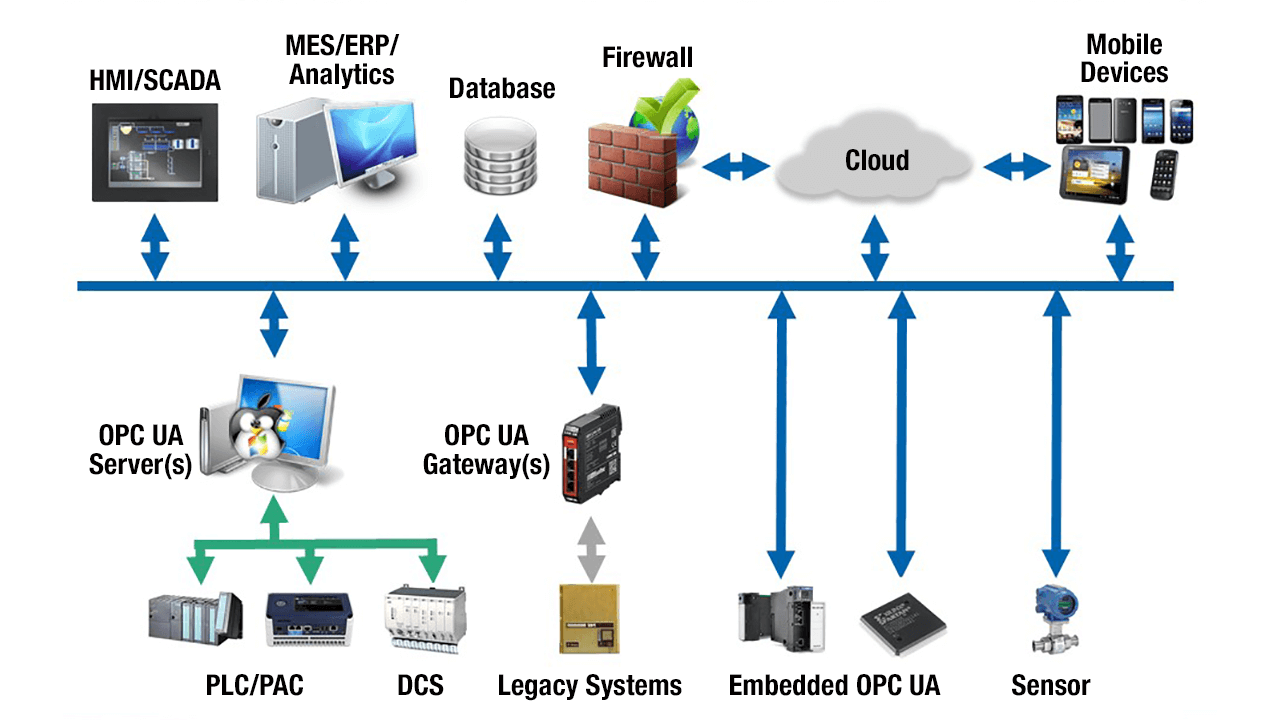 PackML and OPC UA create a connectivity framework for machine and automation controls.