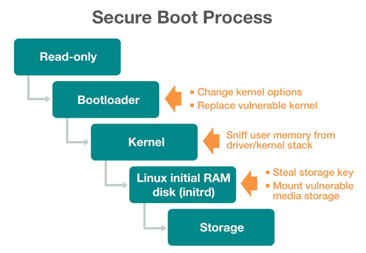 The figure above shows a thread model for a typical secure boot process.