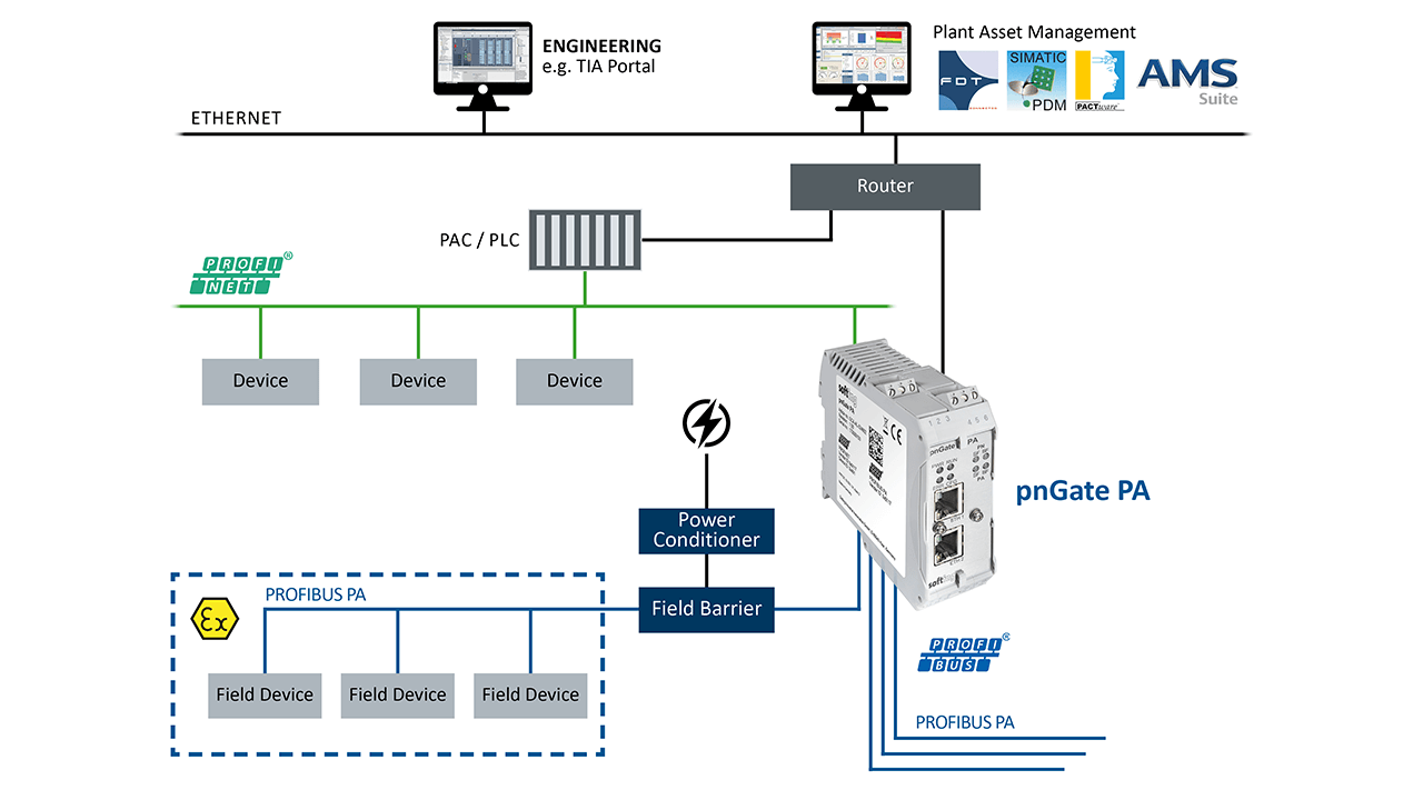 Wireless communication bridges the gap between any production items and the IIoT. 