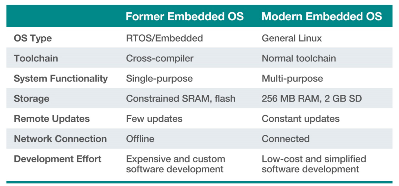 Modern Embedded OS Chart