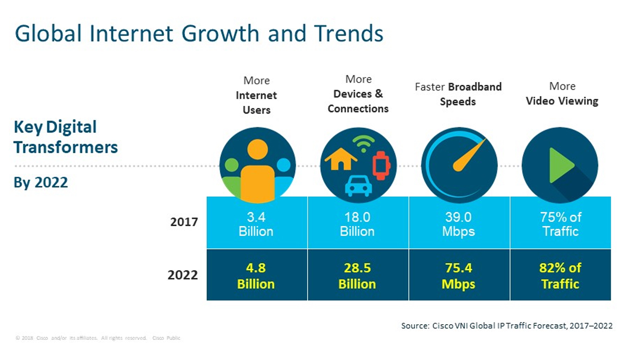 From 2017 to 2022, Cisco predicts global IP traffic will more than triple. Global IP traffic is expected to reach 396 exabytes per month by 2022, up from 122 exabytes per month in 2017. That’s 4.8 zettabytes of traffic per year by 2022. By 2022, the busiest hour of internet traffic will be six times more active than the average.
