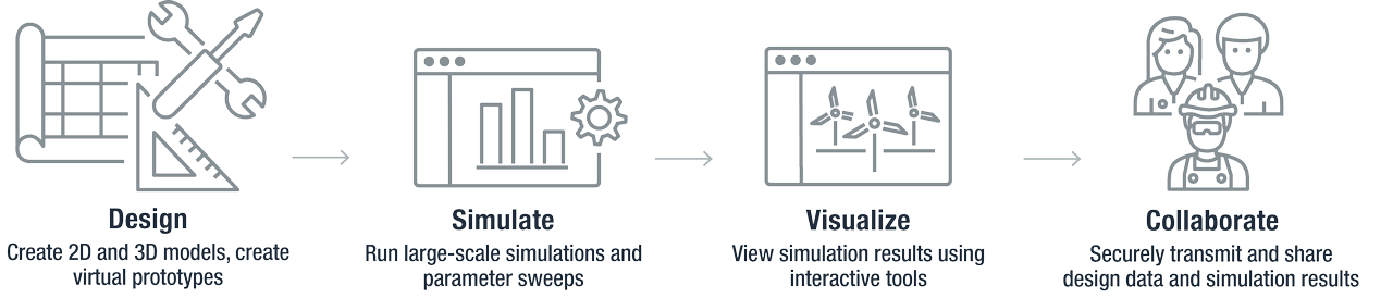 By moving product and production design, and engineering simulation to the cloud, manufacturers can accelerate time-to-market while reducing costs.