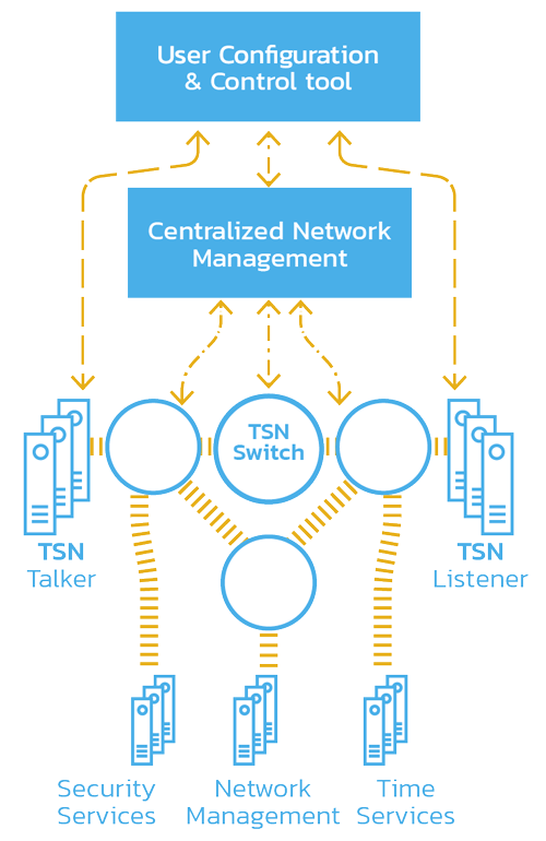 TSN communications are based on data streams set between a Talker and a Receiver. 