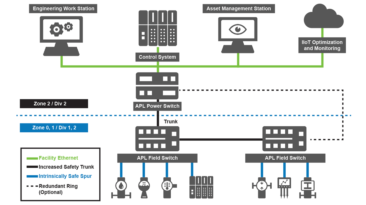 Field switching. Архитектура сети Ethernet. Profibus архитектура сети.