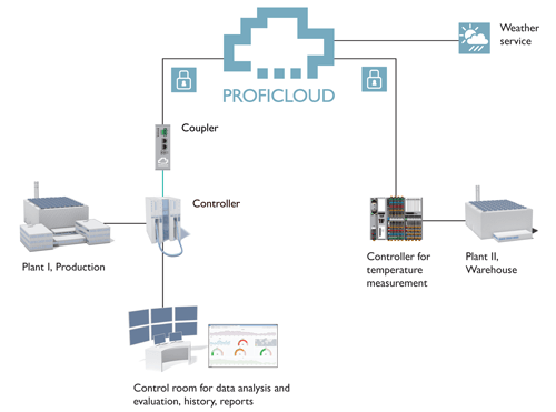 Topology of the Proficloud application at Ricola.