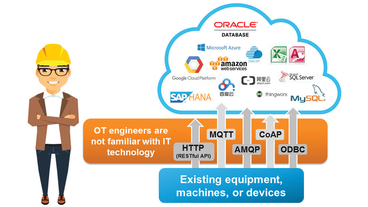 OT and IT departments are often unfamiliar with the protocols used in each other’s domains.