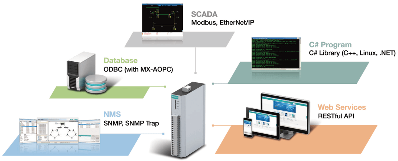 Multiprotocol smart I/O supports variety of protocols for both OT and IT engineers. 