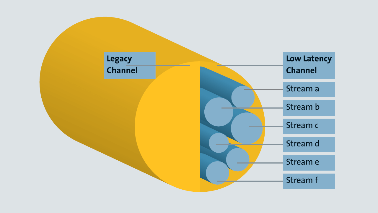 Streams are reserved communication channels within an Ethernet channel.