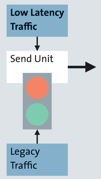 Blocking legacy traffic avoids interference with low latency traffic.