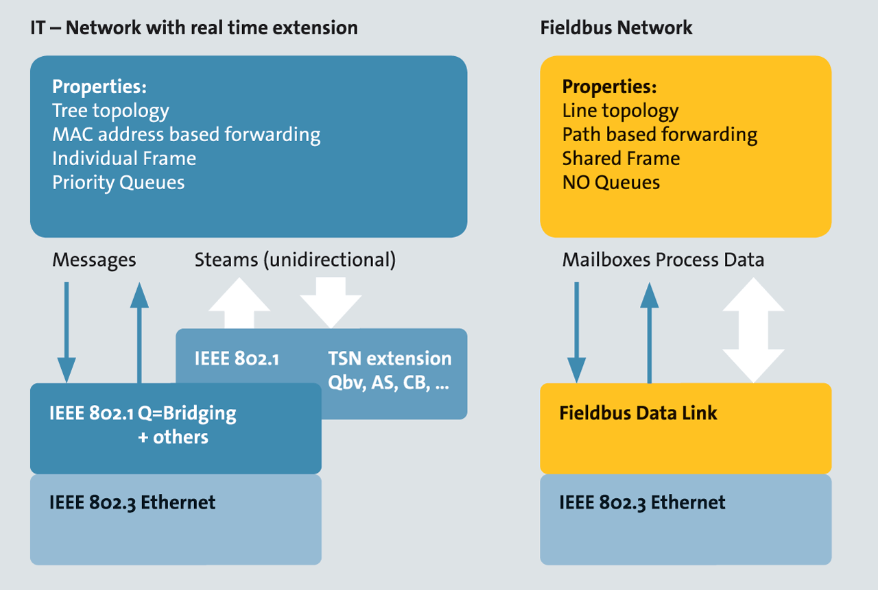 IT and fieldbus networks have quite a few different properties.