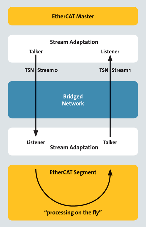 Stream adaptation and TSN provides a virtual Ethernet channel.