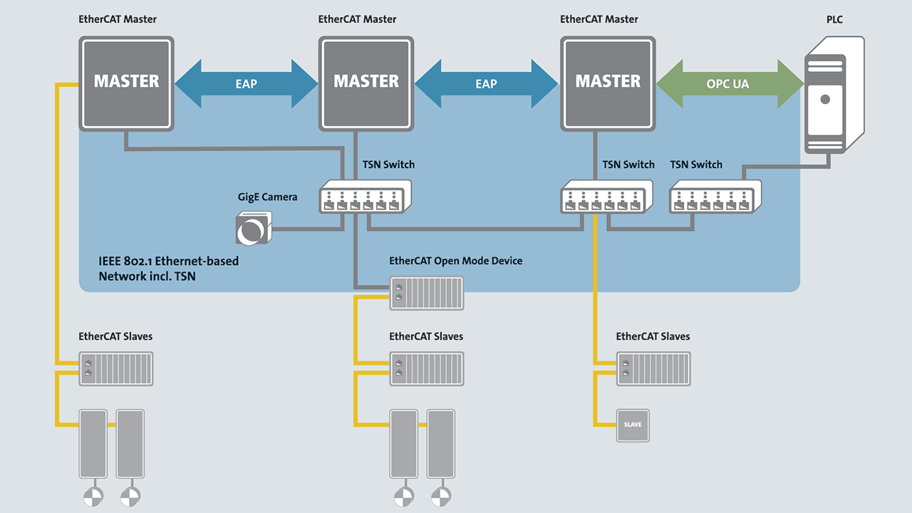 TSN enables the isolation of EtherCAT communication in a network.