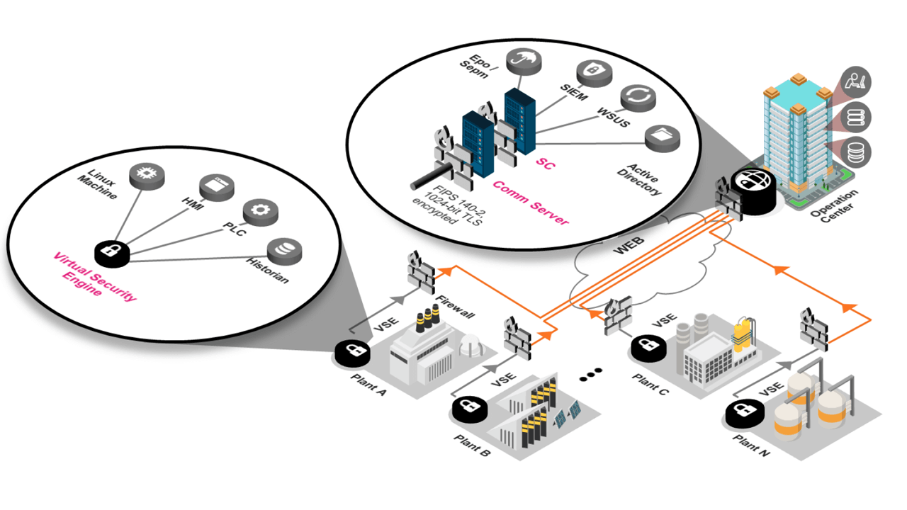 The connected factory is creating a need to provide much higher levels of security than in the past.