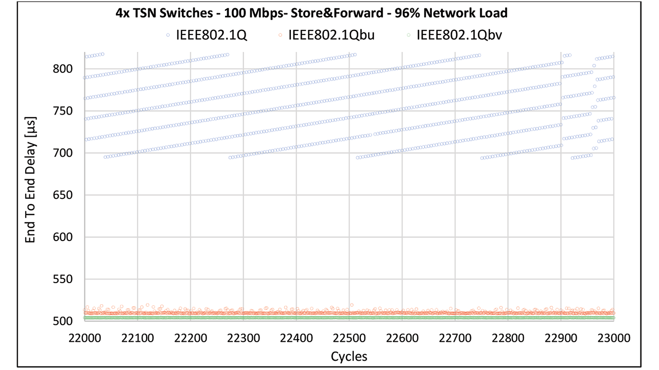 End-to-end delay distribution in [μs] using different transmission selection algorithms.