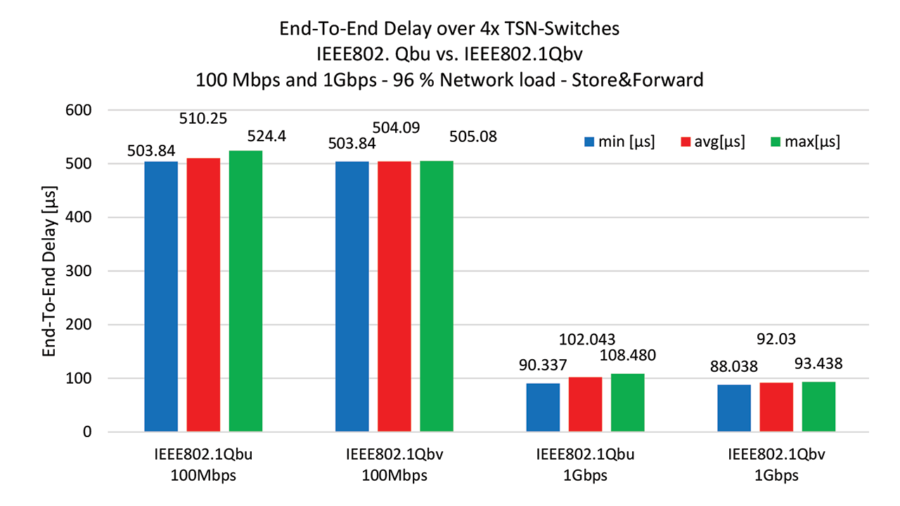 Minimum, average & maximum end-to-end delay over 4x TSN-switches for IEEE802.1Qbu & IEEE802.1Qbv.