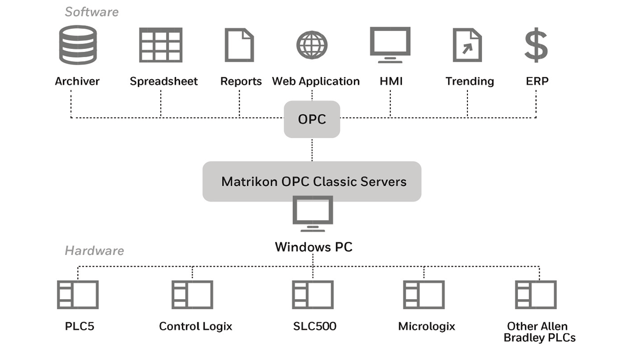 A new breed of software tools provides a secure method for migrating OPC Classic data to OPC UA.