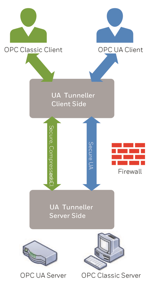 OPC UA Tunneller simplifies migration planning by seamlessly integrating OPC UA Clients and Servers with the OPC Classic architecture.