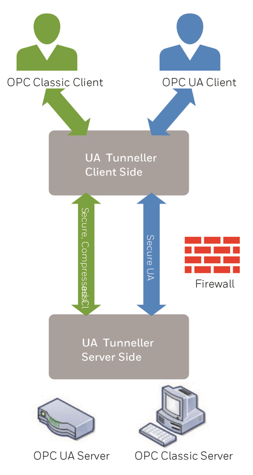 Matrikon OPC UA Tunneller