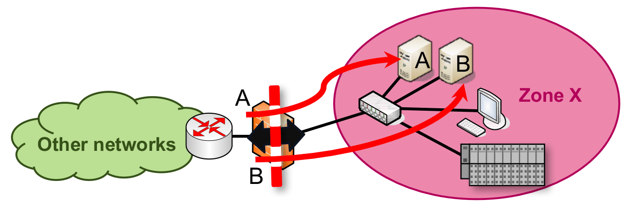 Firewalls and ACLs block unauthorized traffic by filtering traffic based on connection metadata (MAC addresses, IP addresses, port numbers and protocol flags).