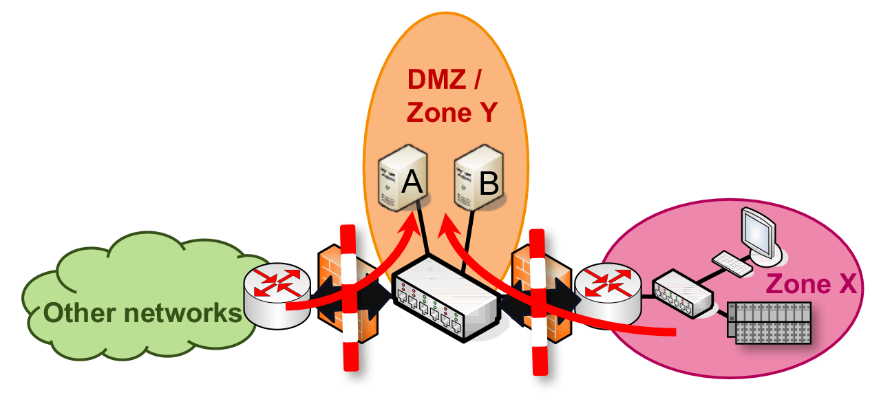 To enable a firewall to be configured in the most restrictive way possible, care must be taken to ensure that the network is divided into sensible zones.