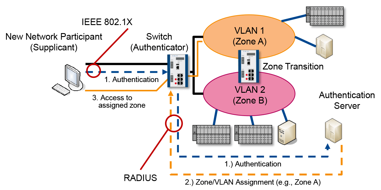 Стандарт ieee 802.1 q. Стандарты WIFI IEEE 802.1. WIFI IEEE 802.11X что это. IEEE 802.11 схема. IEEE 802.11 архитектура.