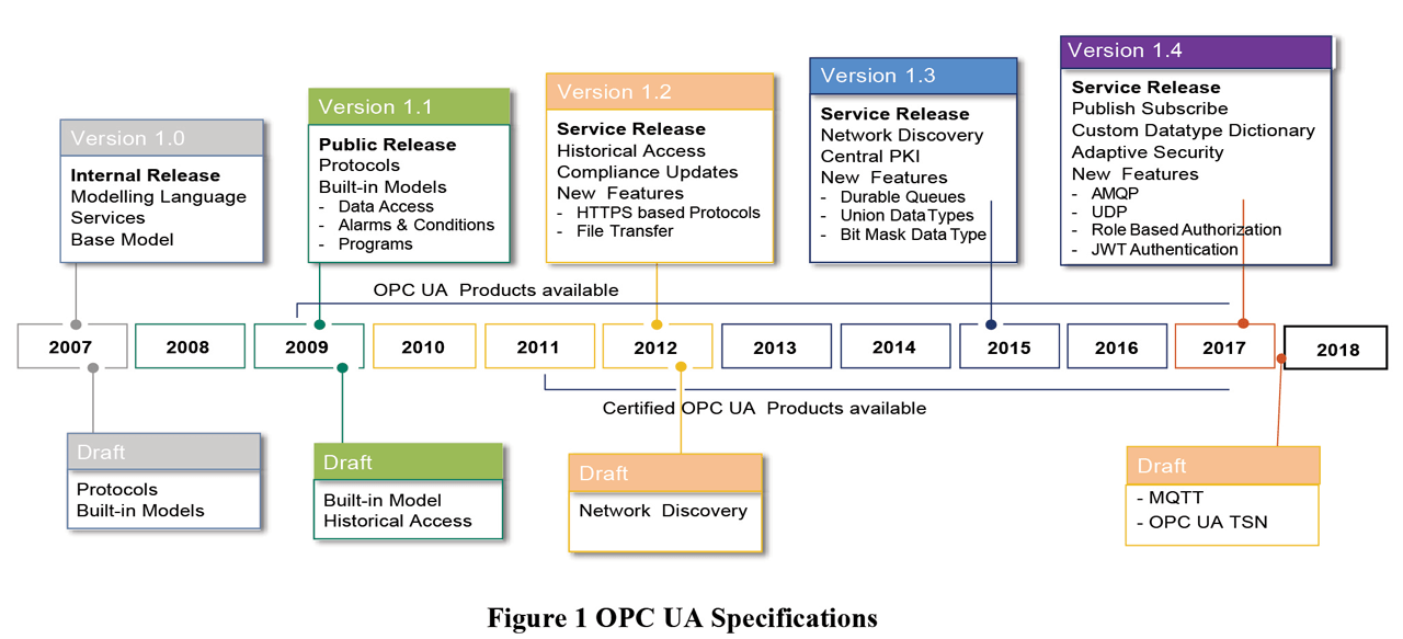 OPC UA technical specifications, developments and the timeline of approximately 10-12 years when OPC UA concepts began to evolve.