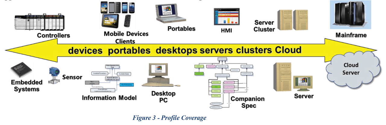 Profile coverage provides support for a wide range of hardware including field devices, portable and desktop computers, servers, clusters and ultimately the cloud.