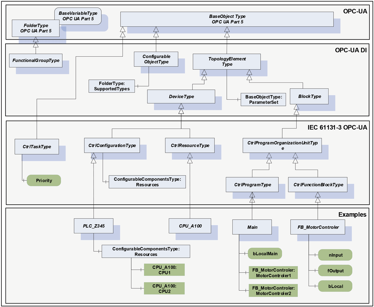 Diagram above illustrates the derivation of the OPC UA base objects and DI objects for formulating IEC-61131-3.