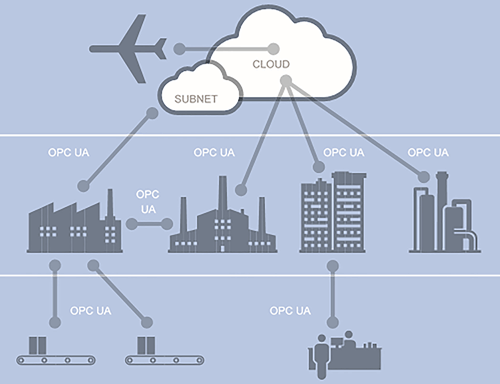 The OPC UA standard offers key advantages in integrating industrial systems from the sensor to the cloud.