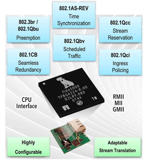 Real-Time Ethernet Multiprotocol Switch Chip fido5000 and its preconfigured TSN substandards. 