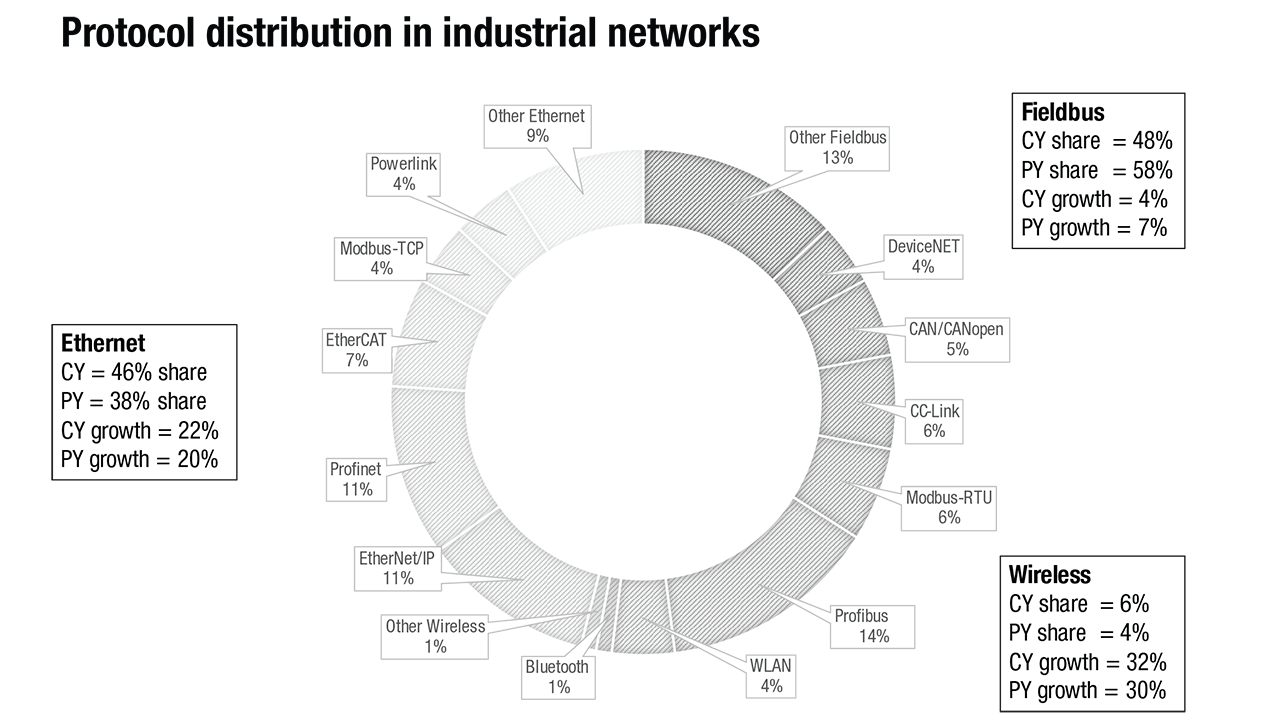 Protocol distribution in industrial networks.