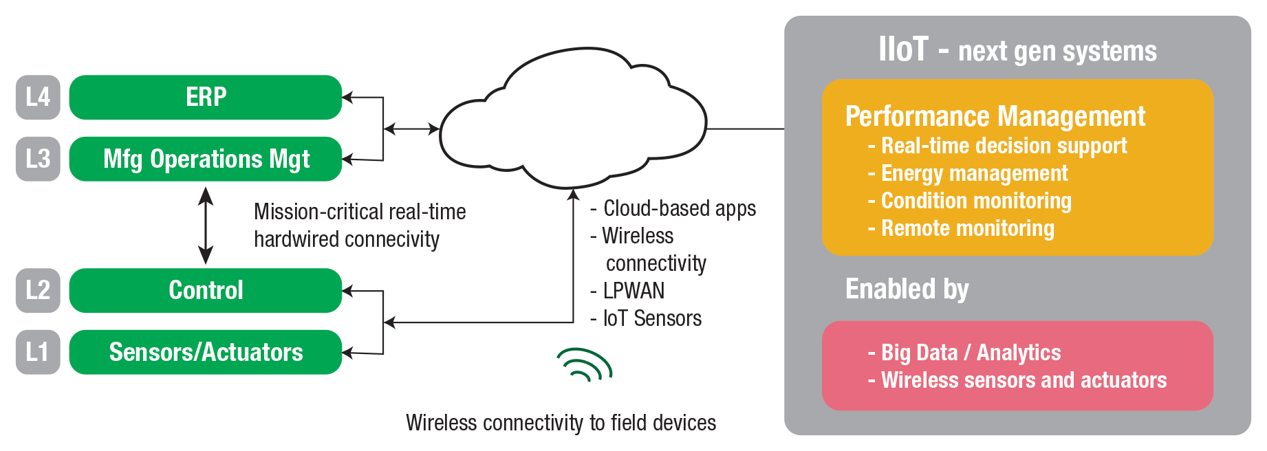 Asset performance accelerates the adoption of new performance management applications leveraging big data and analytics, and cost-effective wireless technologies.