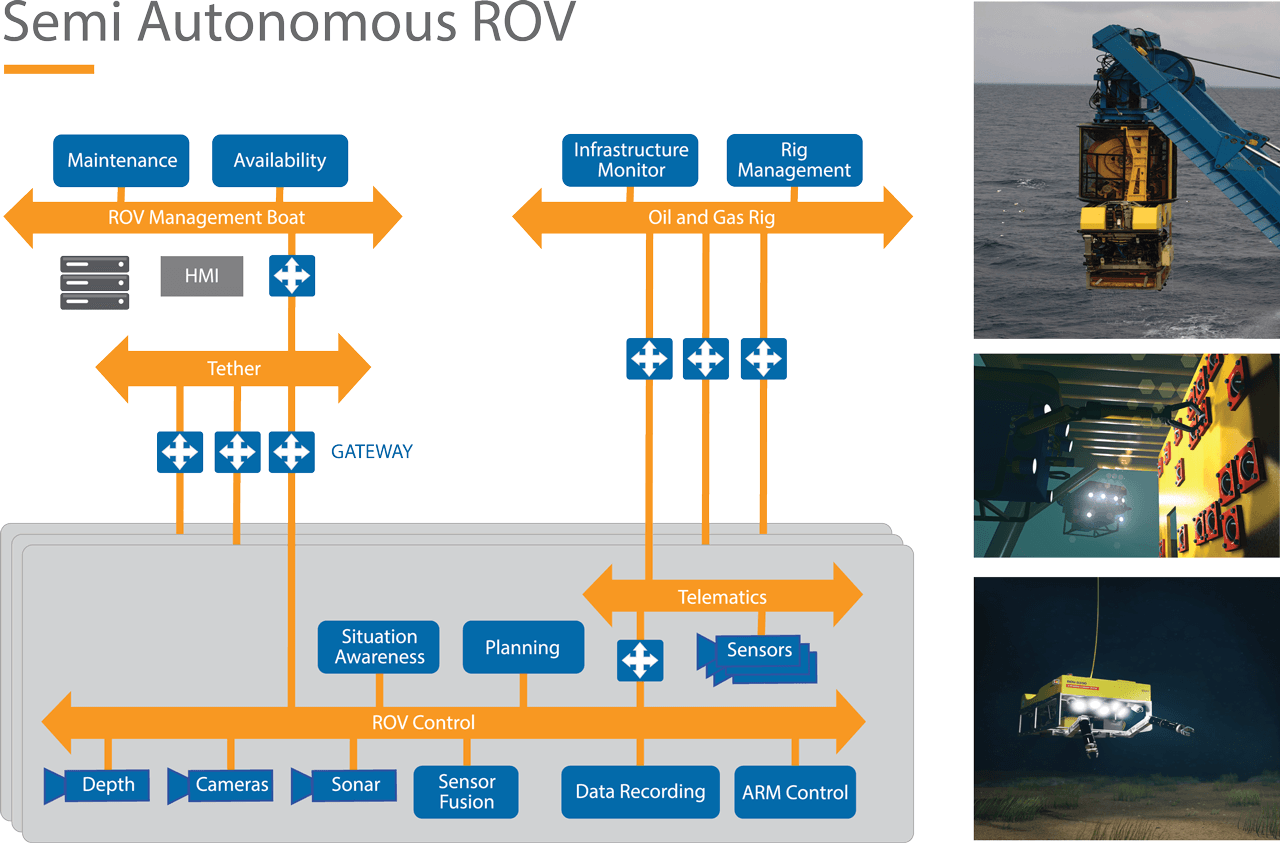 Architecture of a layered databus for semi-autonomous ROVs.