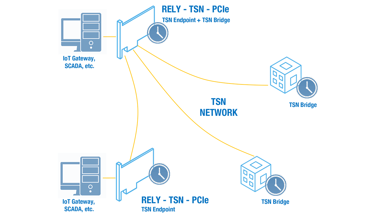 Industrial network