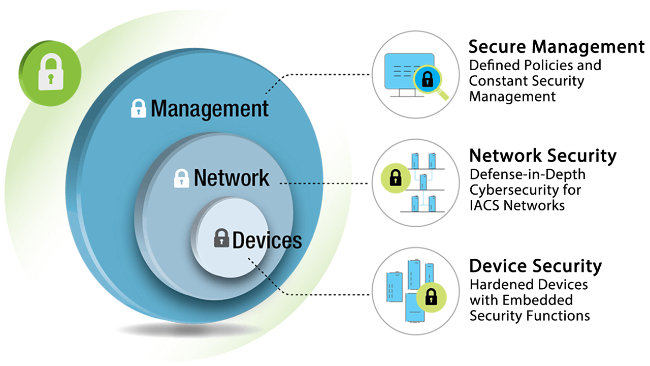 Successful design of IoT networks demands attention to secure management policies, network security for IACS networks and embedded security functions to protect individual devices.