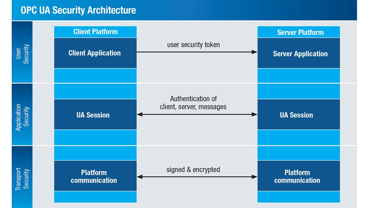 Scalaable security concepts are vital to ensuring a high level of performance.