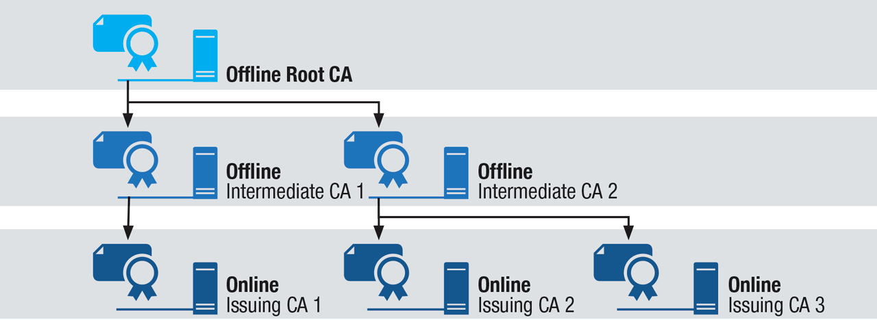 Three-Tier CA Hierarchy.