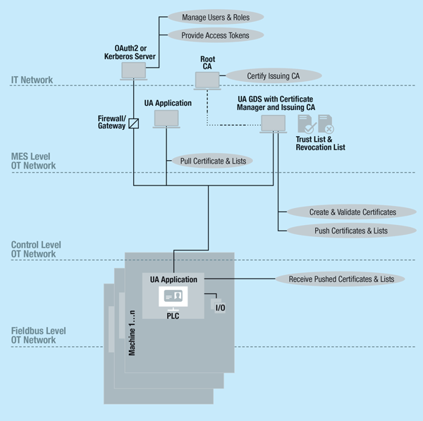 Connected Factory with new UA Features and Use Cases.