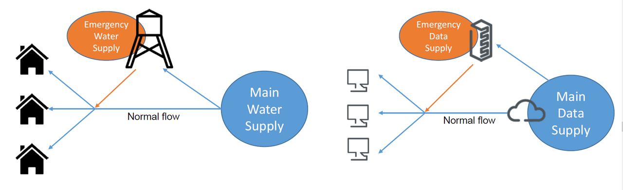 A town water supply system as a metaphor for edge computing.