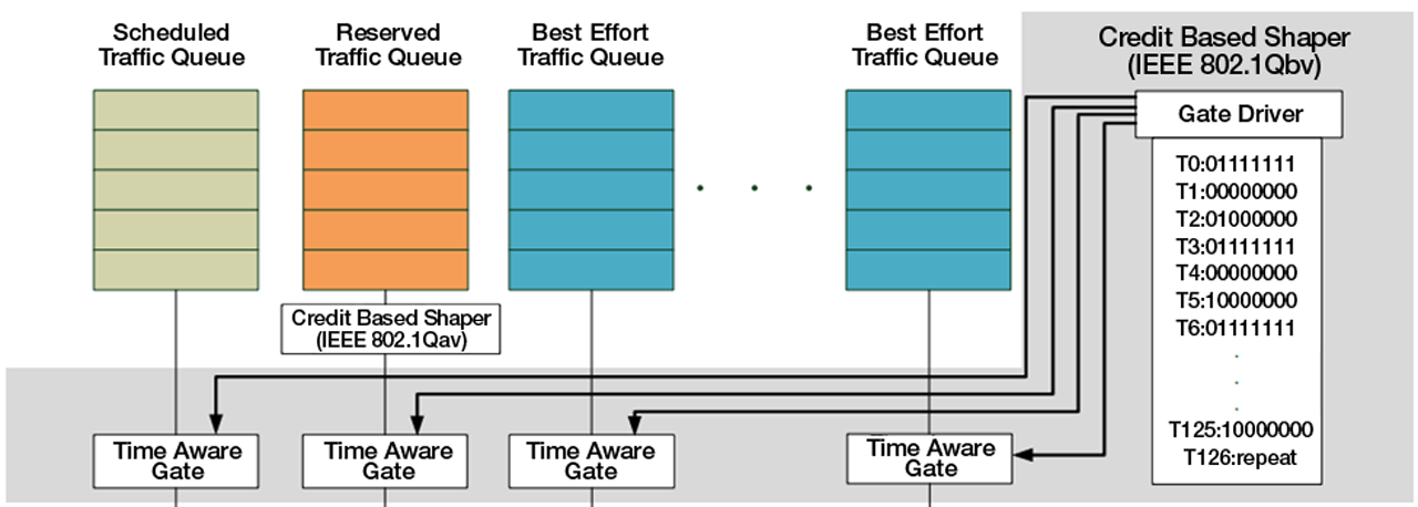 IEEE802.1Qbv Queuing Structure.