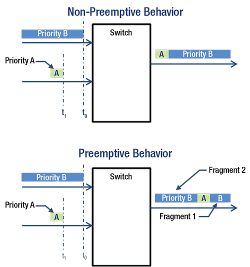 Basics of preemption.