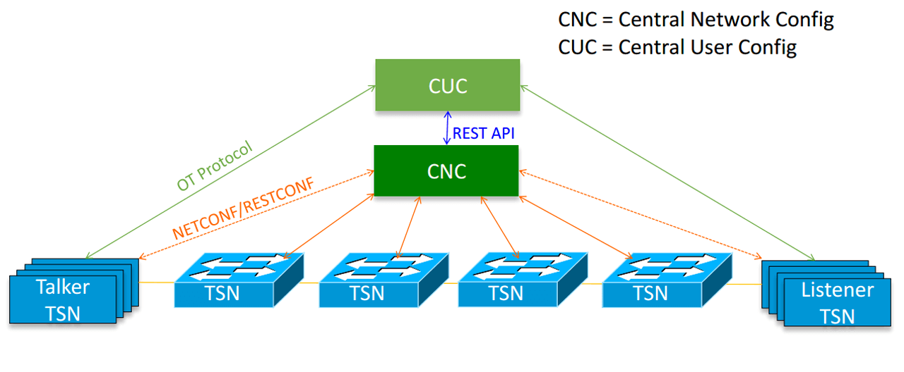 Network utilization of Centralized Configuration.