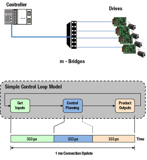 A Simple Control Model.