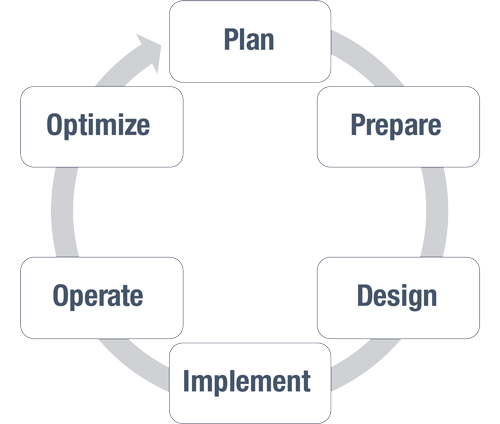 The PPDIOO Process is a design and management methodology that spans the entire network lifecycle. 