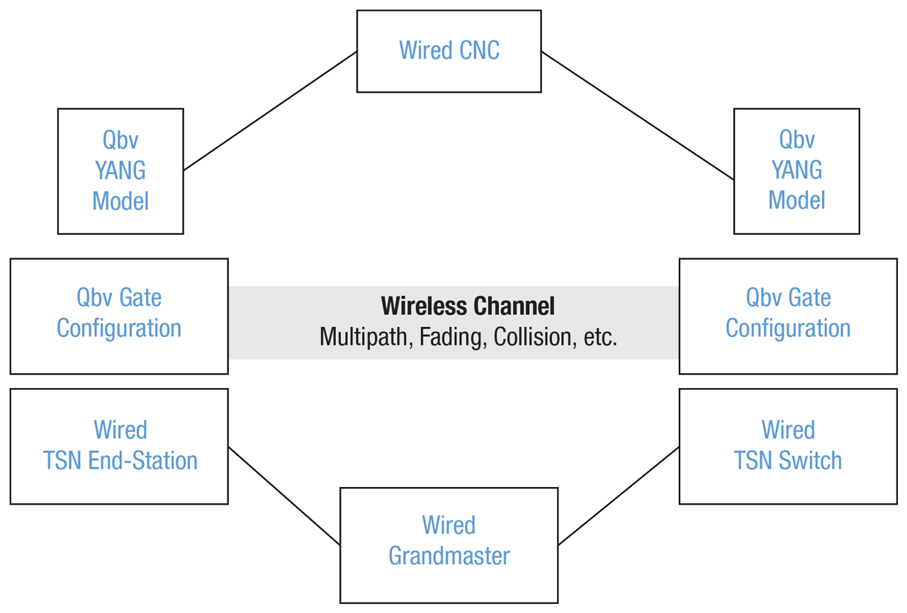 Phase 3 Hide Wireless Channel Behavior Behind IEEE 802.1Qbv.